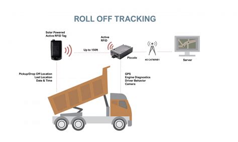 rfid gps system|rfid chip gps tracking.